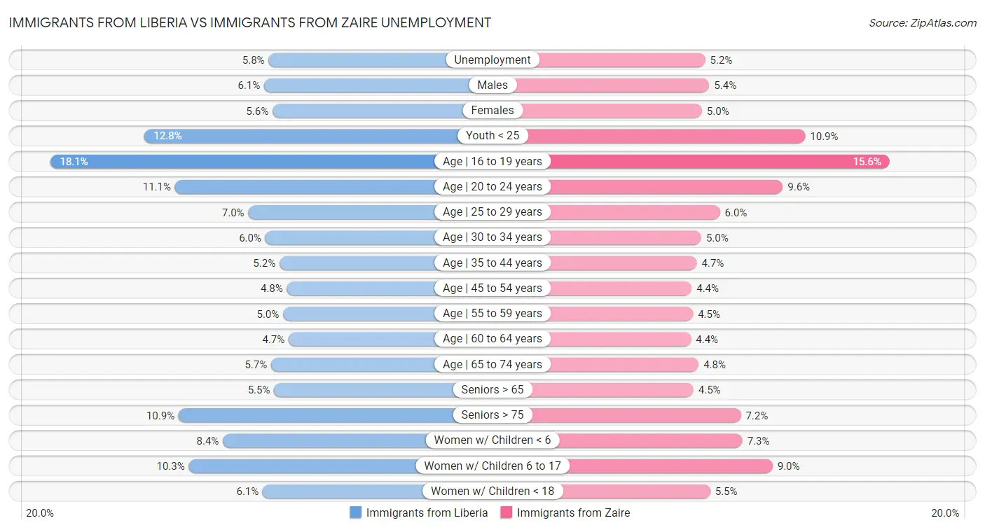 Immigrants from Liberia vs Immigrants from Zaire Unemployment