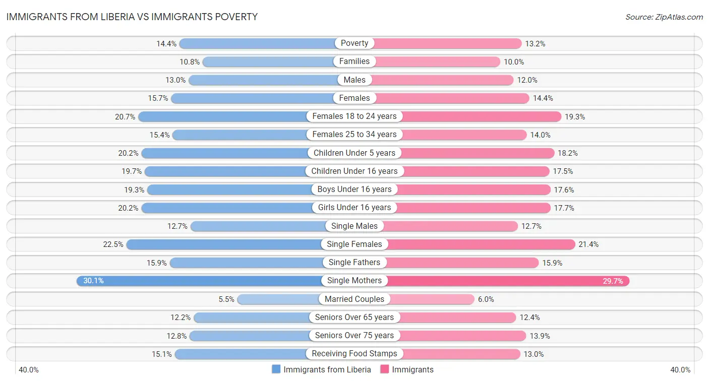 Immigrants from Liberia vs Immigrants Poverty