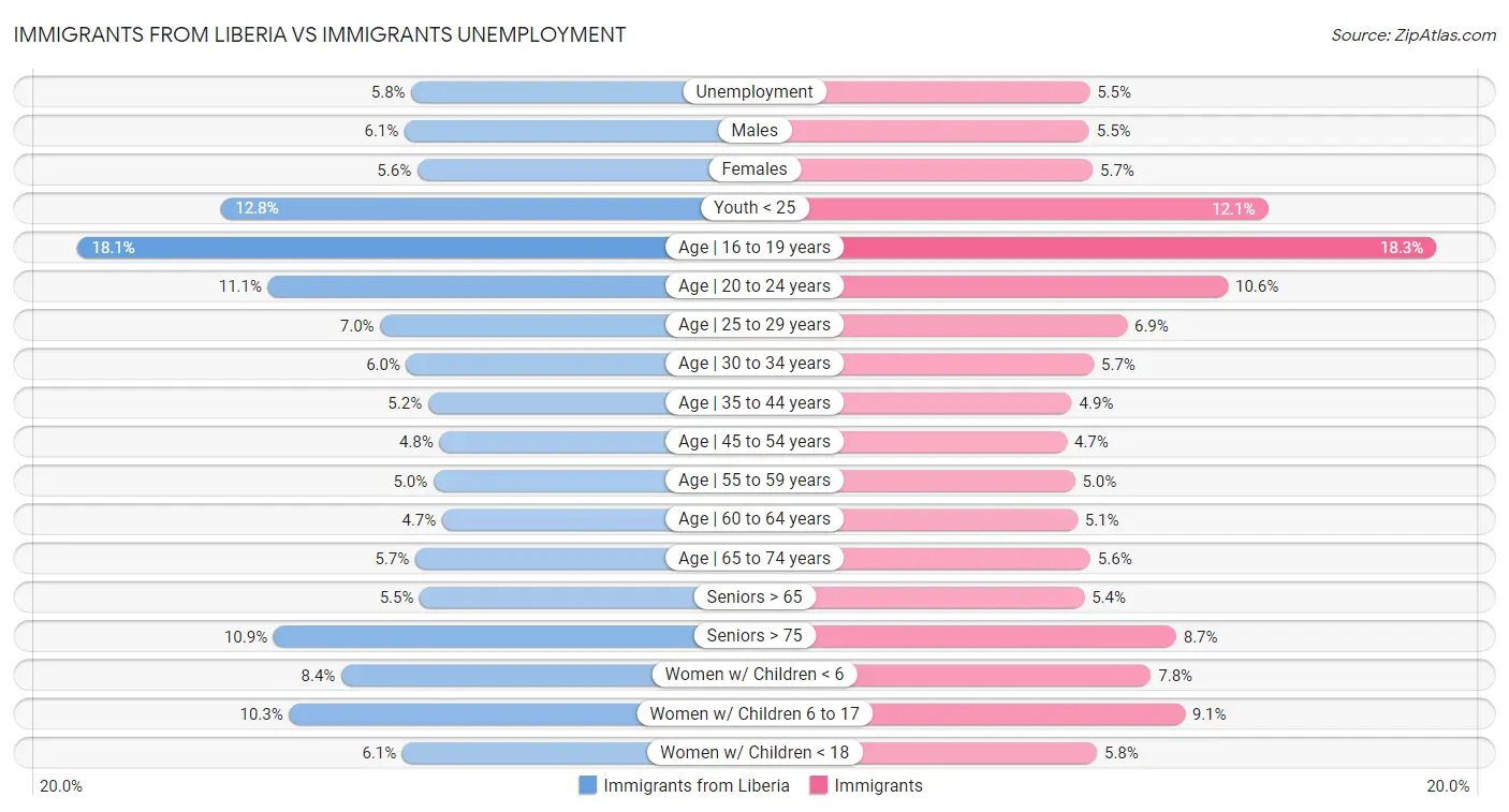 Immigrants from Liberia vs Immigrants Unemployment