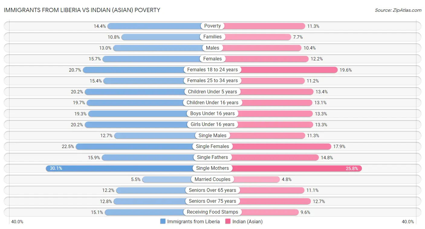 Immigrants from Liberia vs Indian (Asian) Poverty