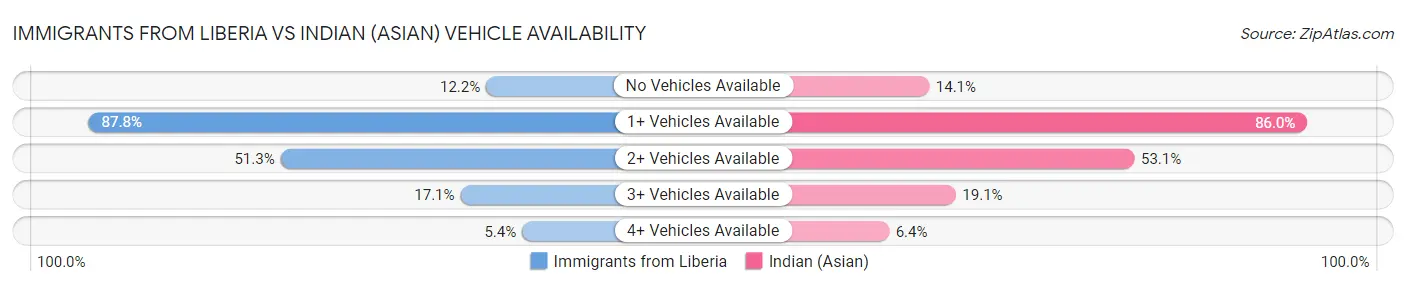 Immigrants from Liberia vs Indian (Asian) Vehicle Availability
