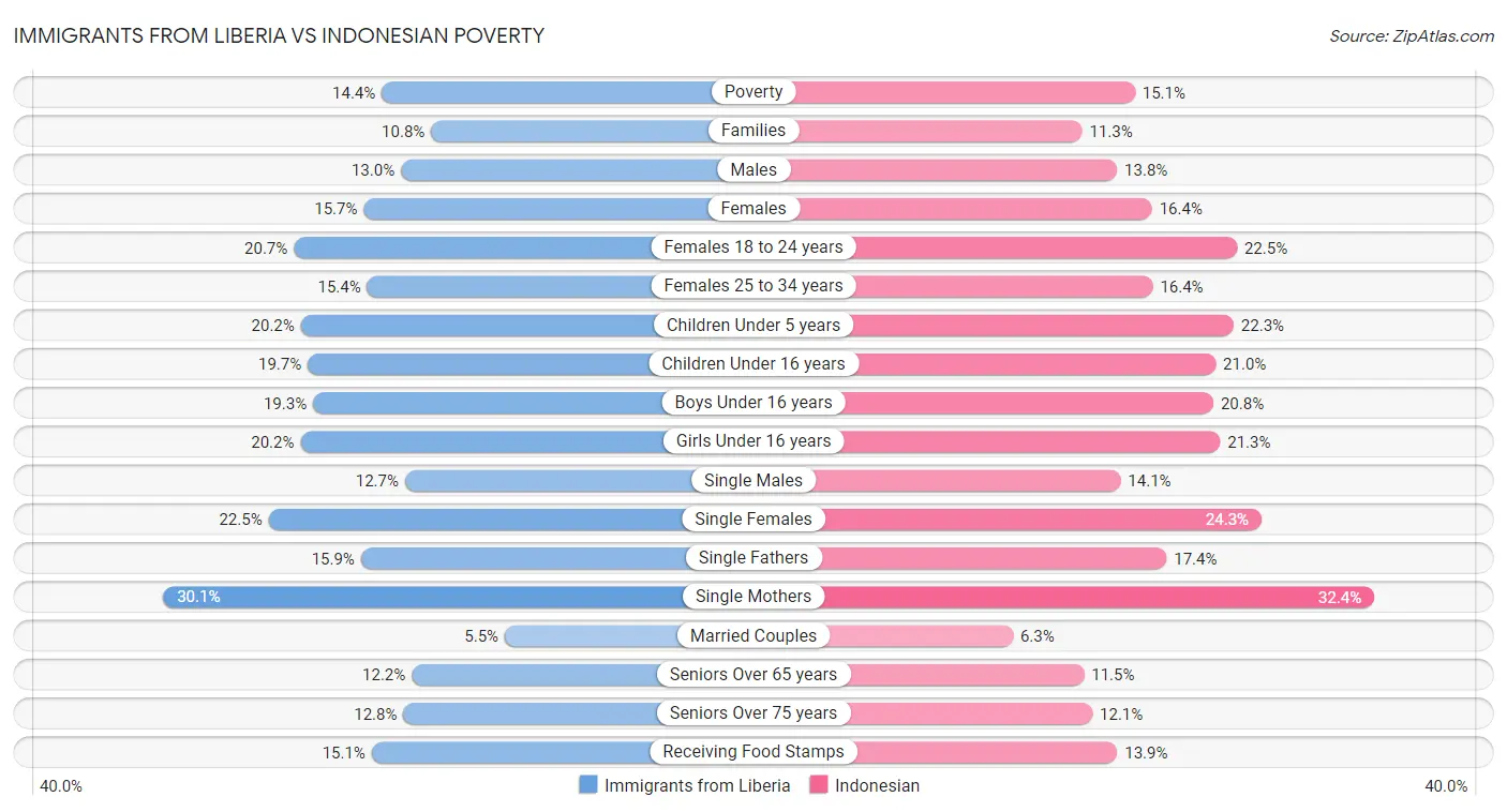 Immigrants from Liberia vs Indonesian Poverty