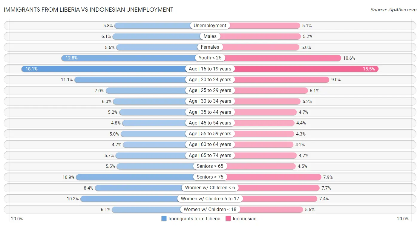 Immigrants from Liberia vs Indonesian Unemployment
