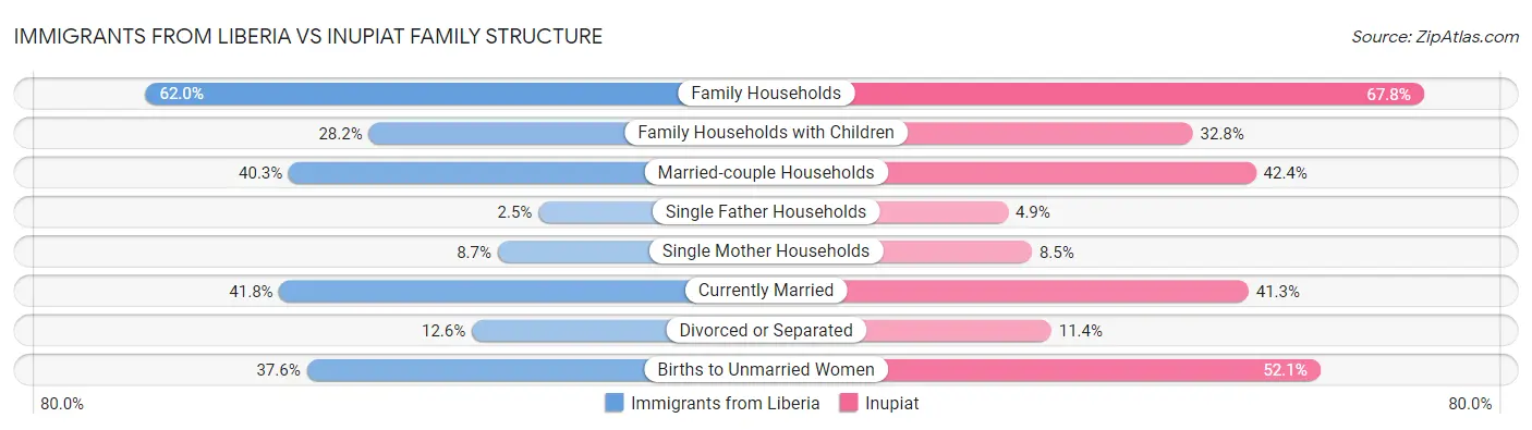 Immigrants from Liberia vs Inupiat Family Structure