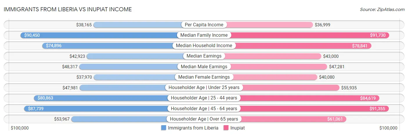 Immigrants from Liberia vs Inupiat Income