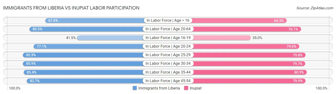 Immigrants from Liberia vs Inupiat Labor Participation