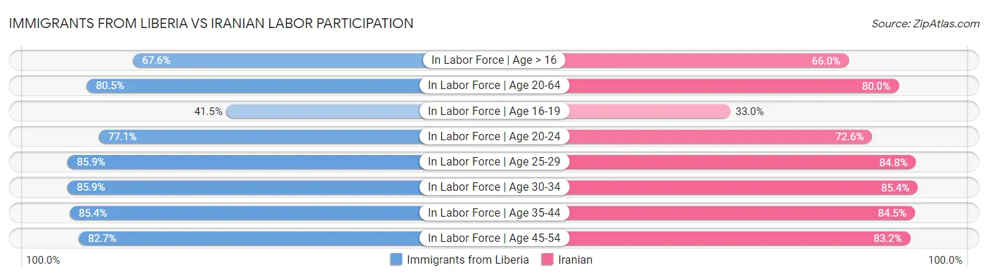 Immigrants from Liberia vs Iranian Labor Participation