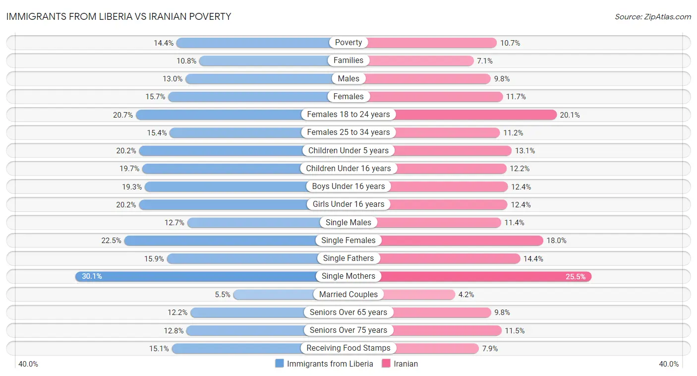 Immigrants from Liberia vs Iranian Poverty