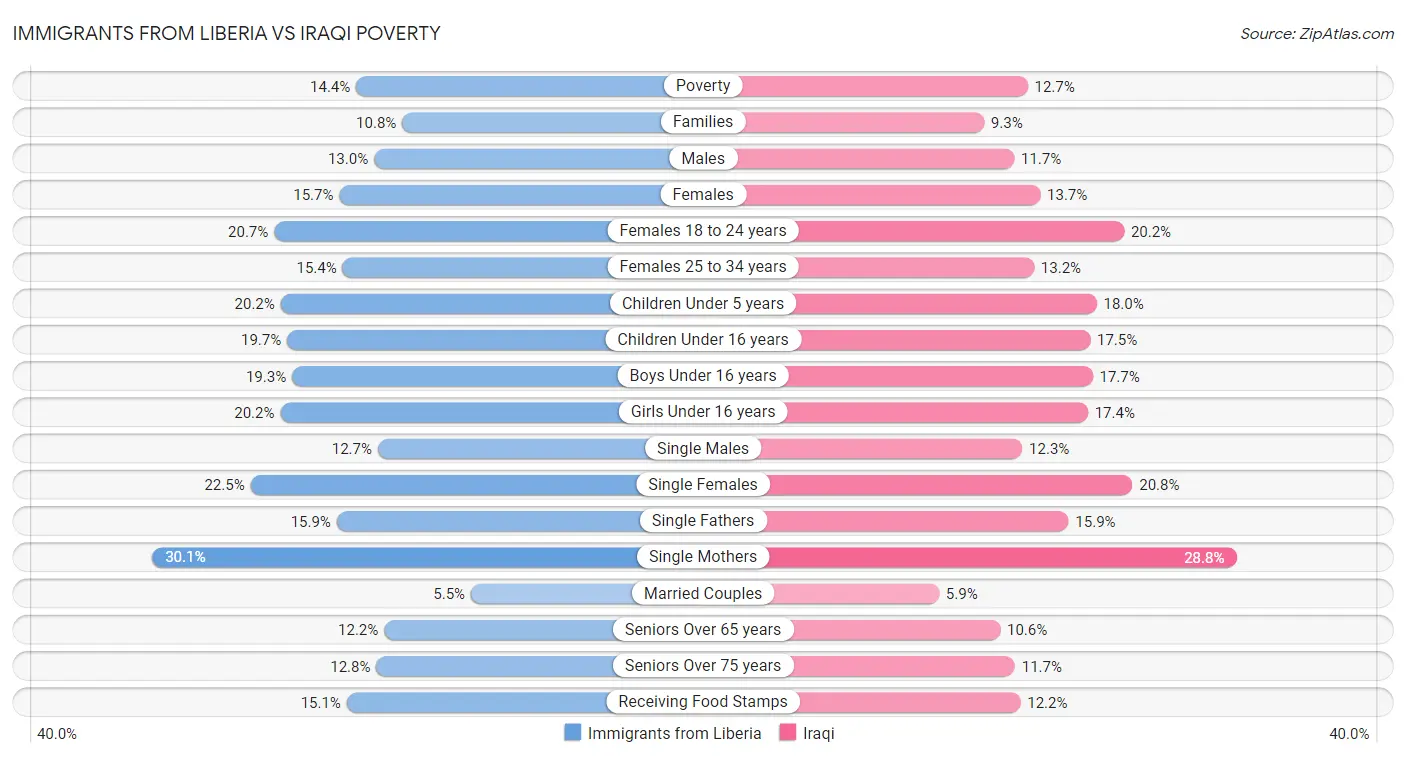 Immigrants from Liberia vs Iraqi Poverty