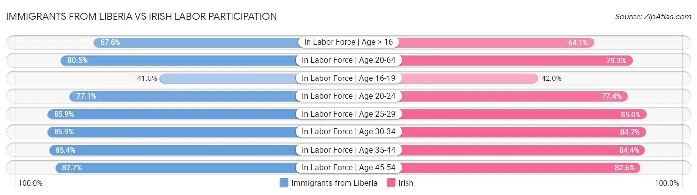 Immigrants from Liberia vs Irish Labor Participation