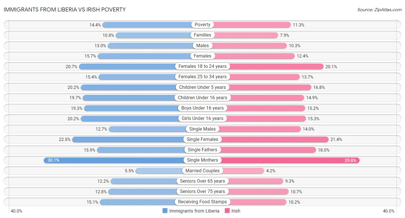 Immigrants from Liberia vs Irish Poverty