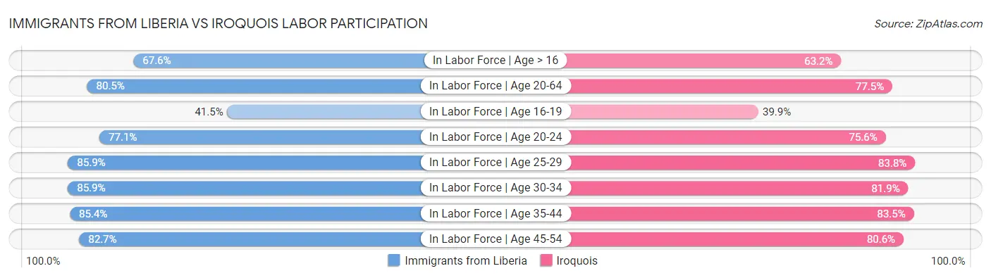Immigrants from Liberia vs Iroquois Labor Participation