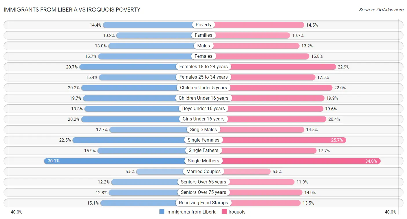 Immigrants from Liberia vs Iroquois Poverty