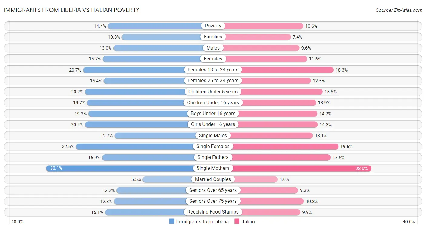 Immigrants from Liberia vs Italian Poverty