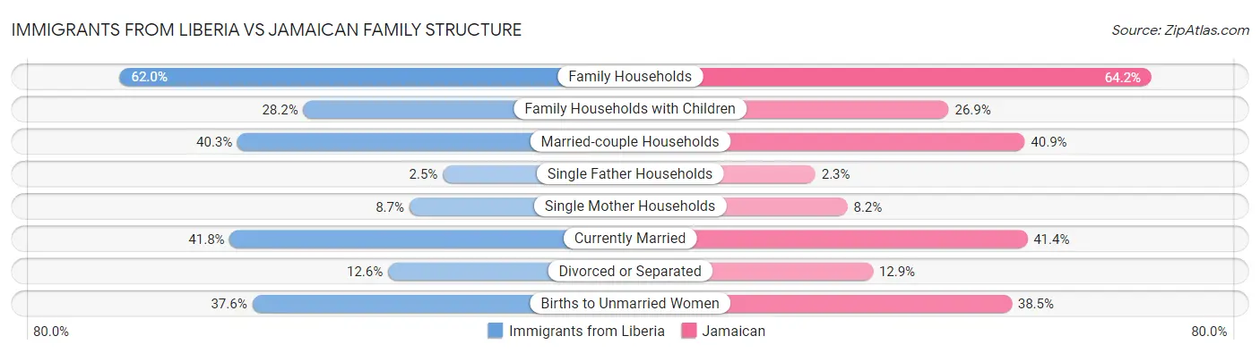 Immigrants from Liberia vs Jamaican Family Structure