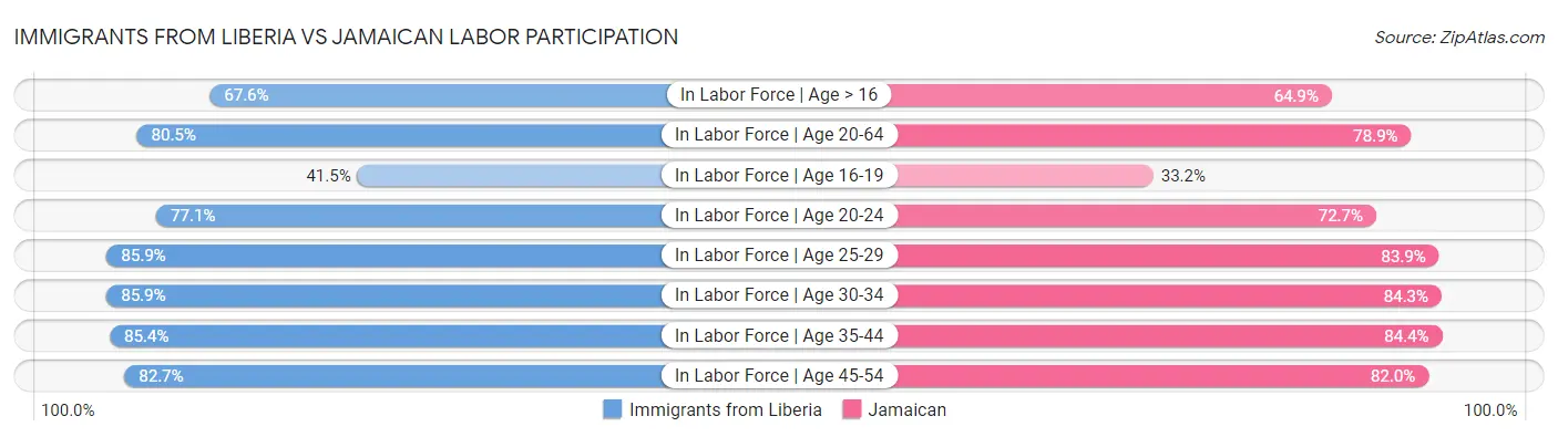 Immigrants from Liberia vs Jamaican Labor Participation