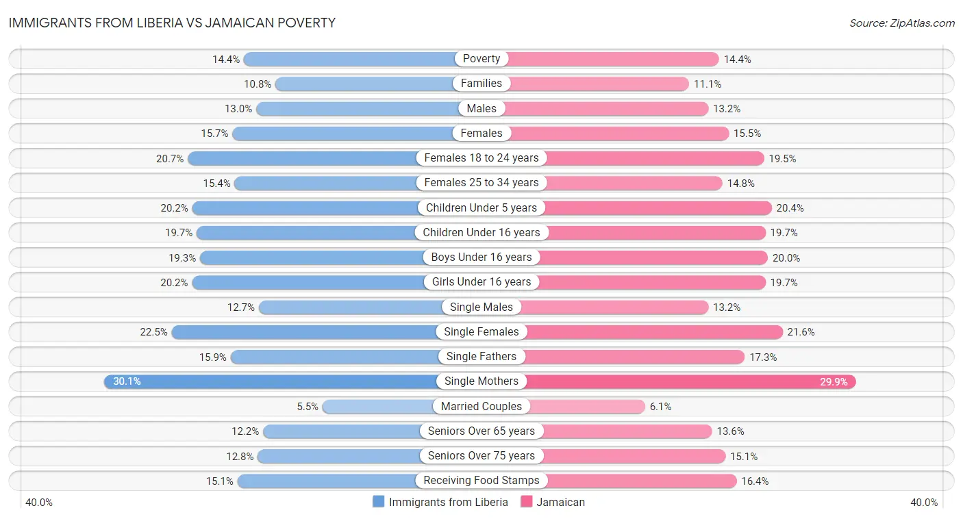 Immigrants from Liberia vs Jamaican Poverty