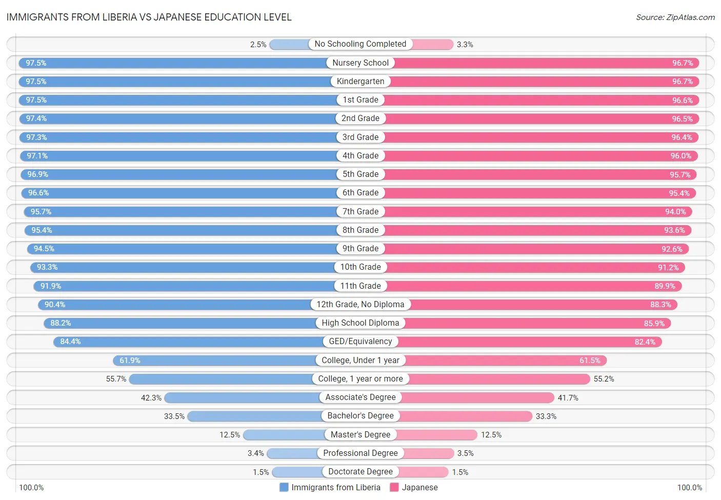 Immigrants from Liberia vs Japanese Education Level