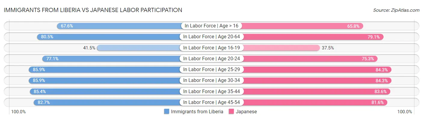 Immigrants from Liberia vs Japanese Labor Participation