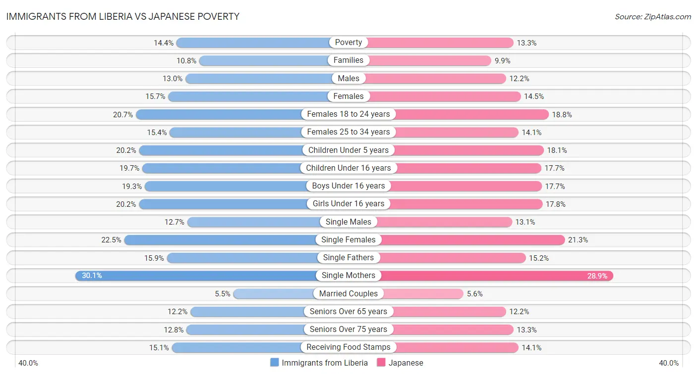 Immigrants from Liberia vs Japanese Poverty