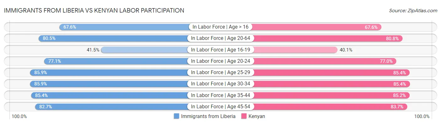 Immigrants from Liberia vs Kenyan Labor Participation