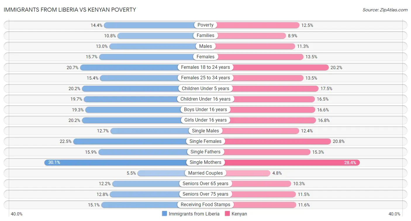 Immigrants from Liberia vs Kenyan Poverty