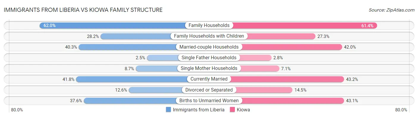 Immigrants from Liberia vs Kiowa Family Structure