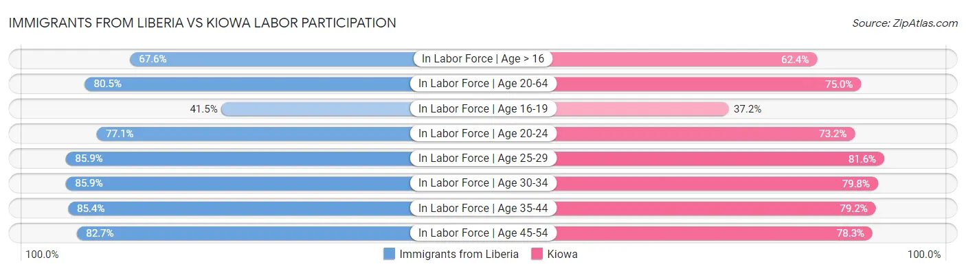 Immigrants from Liberia vs Kiowa Labor Participation