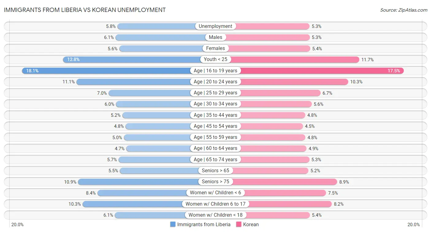 Immigrants from Liberia vs Korean Unemployment