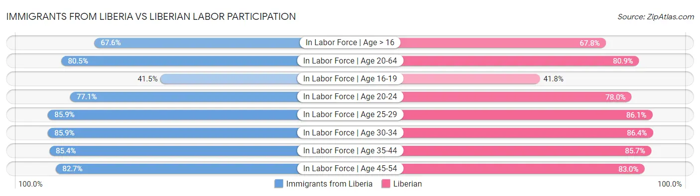 Immigrants from Liberia vs Liberian Labor Participation