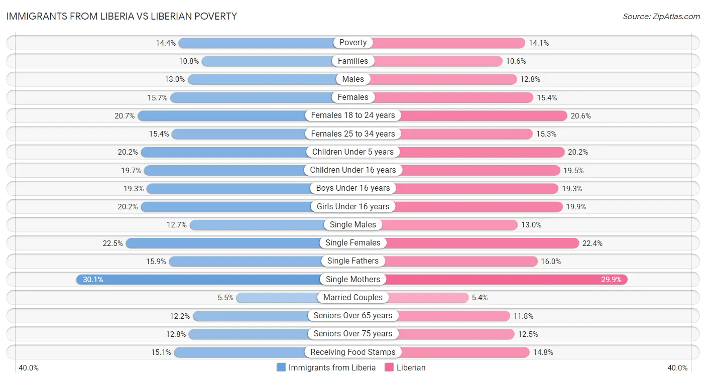 Immigrants from Liberia vs Liberian Poverty