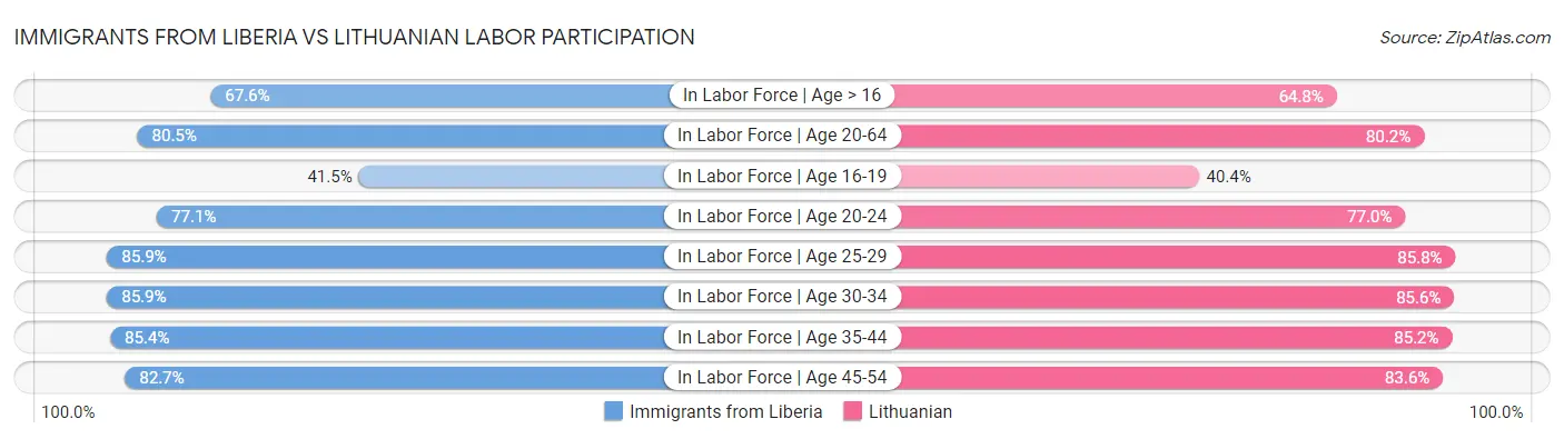 Immigrants from Liberia vs Lithuanian Labor Participation