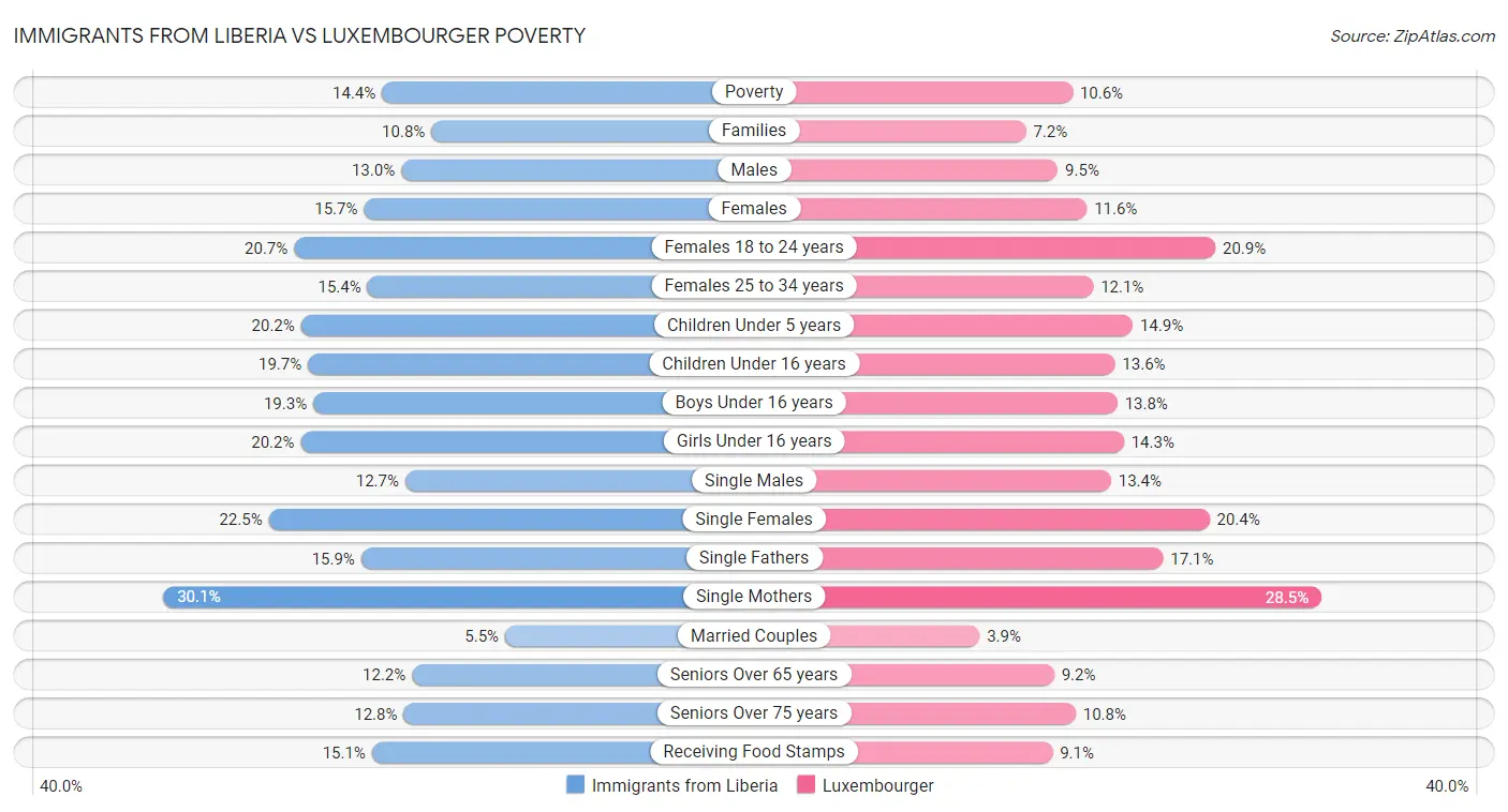 Immigrants from Liberia vs Luxembourger Poverty