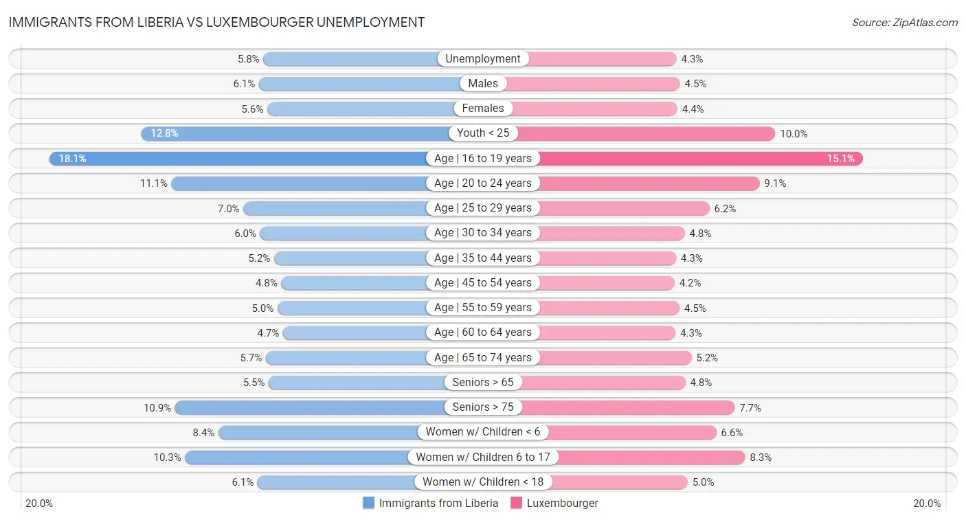 Immigrants from Liberia vs Luxembourger Unemployment