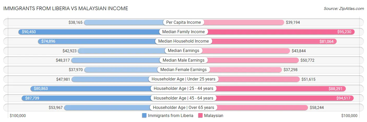 Immigrants from Liberia vs Malaysian Income