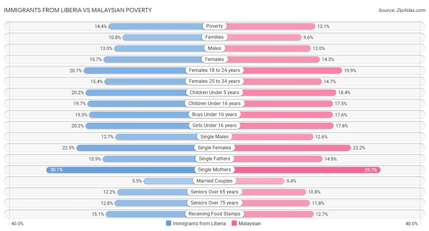 Immigrants from Liberia vs Malaysian Poverty
