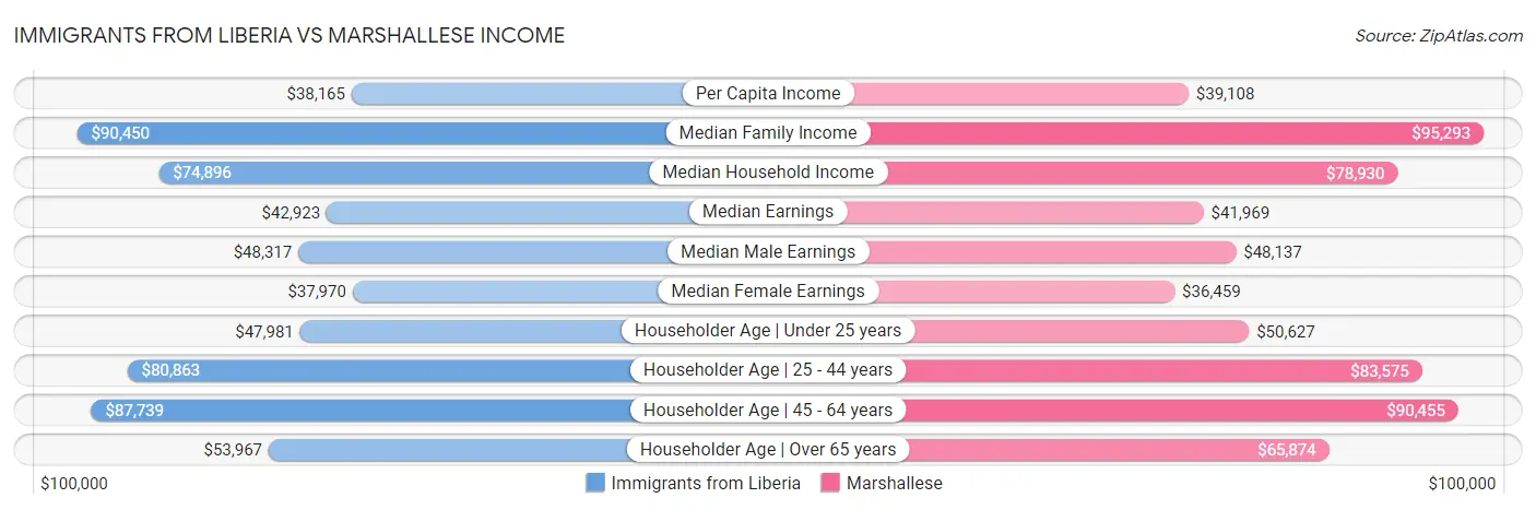 Immigrants from Liberia vs Marshallese Income