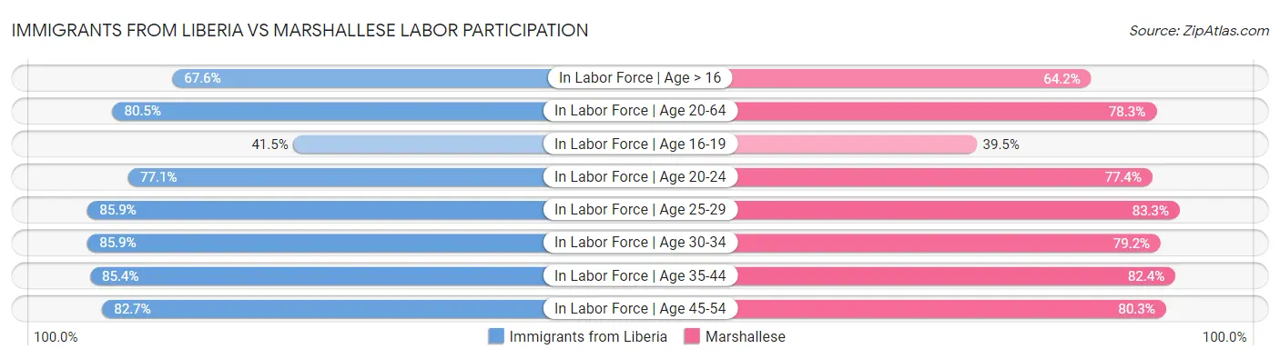 Immigrants from Liberia vs Marshallese Labor Participation