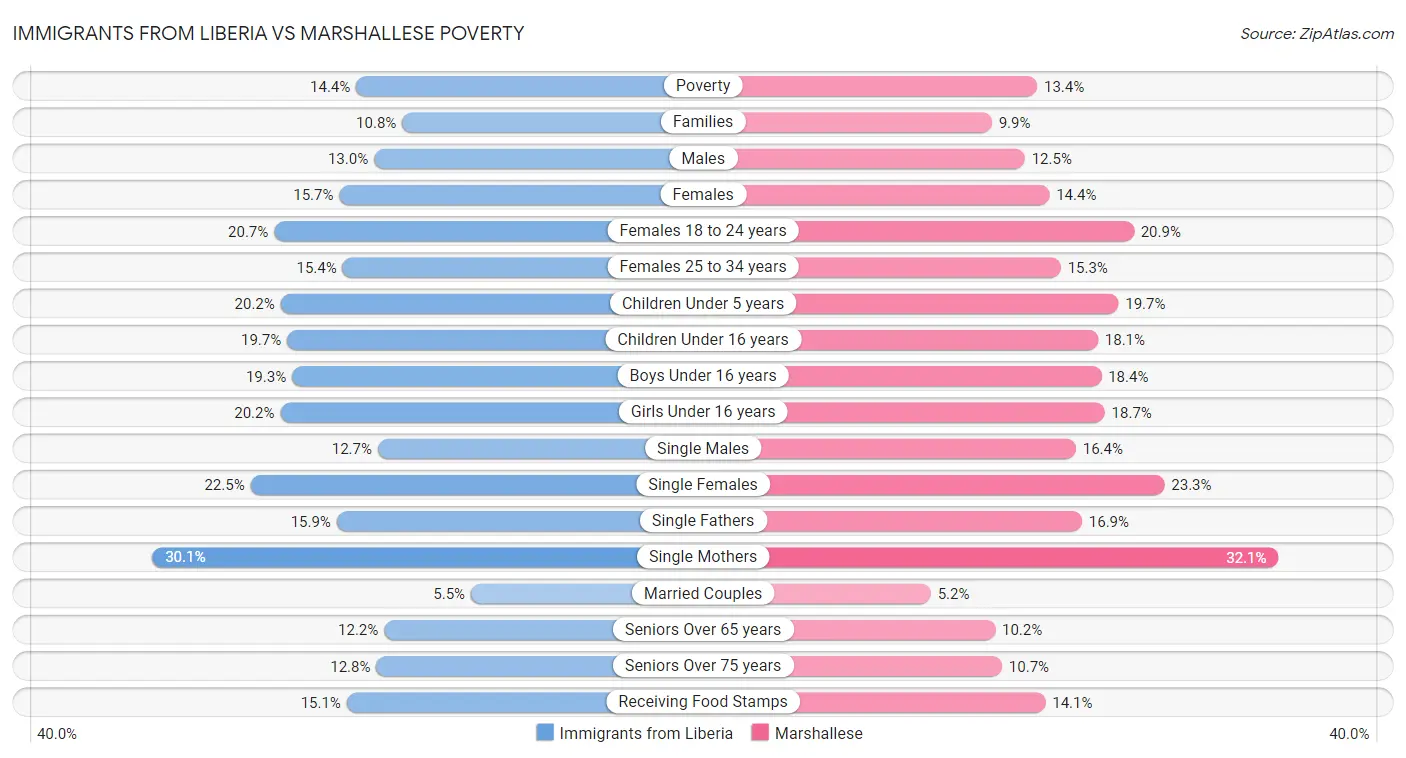 Immigrants from Liberia vs Marshallese Poverty