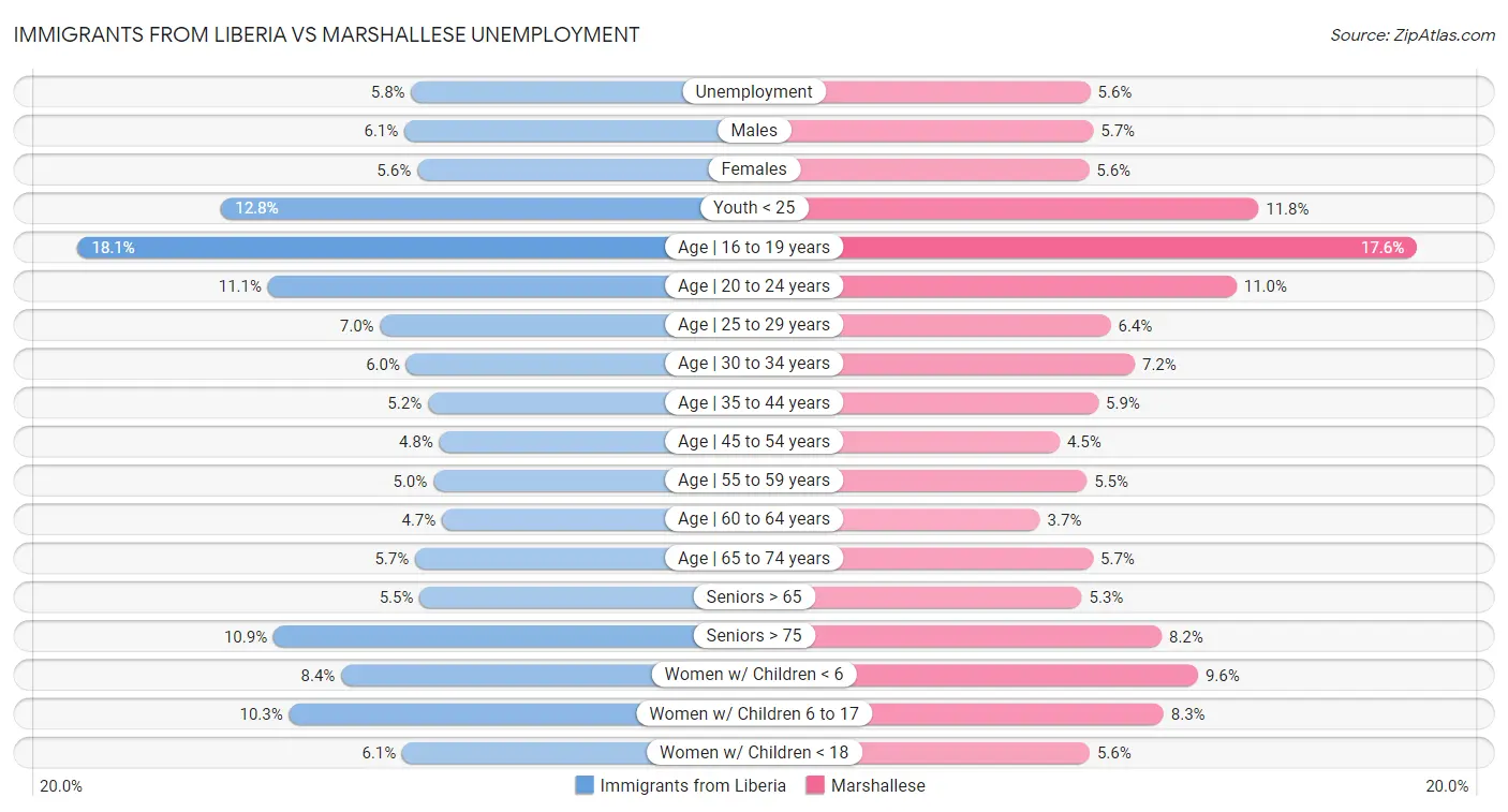 Immigrants from Liberia vs Marshallese Unemployment