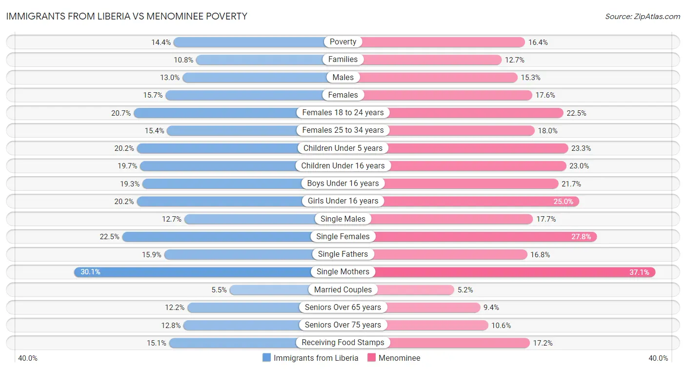 Immigrants from Liberia vs Menominee Poverty