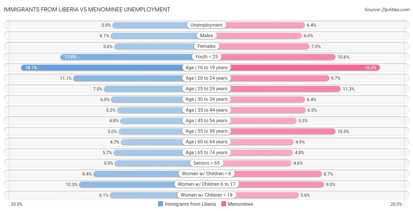 Immigrants from Liberia vs Menominee Unemployment