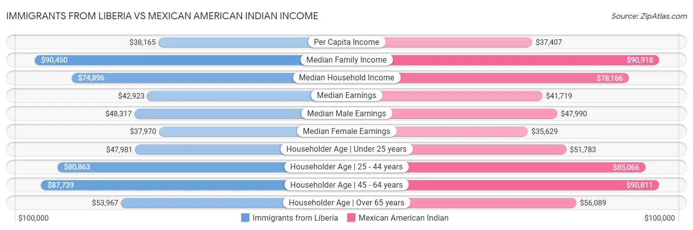 Immigrants from Liberia vs Mexican American Indian Income