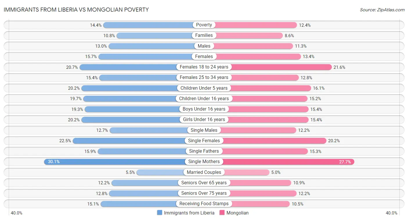 Immigrants from Liberia vs Mongolian Poverty