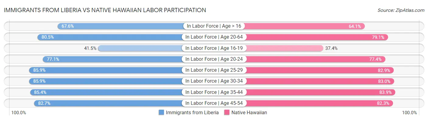 Immigrants from Liberia vs Native Hawaiian Labor Participation