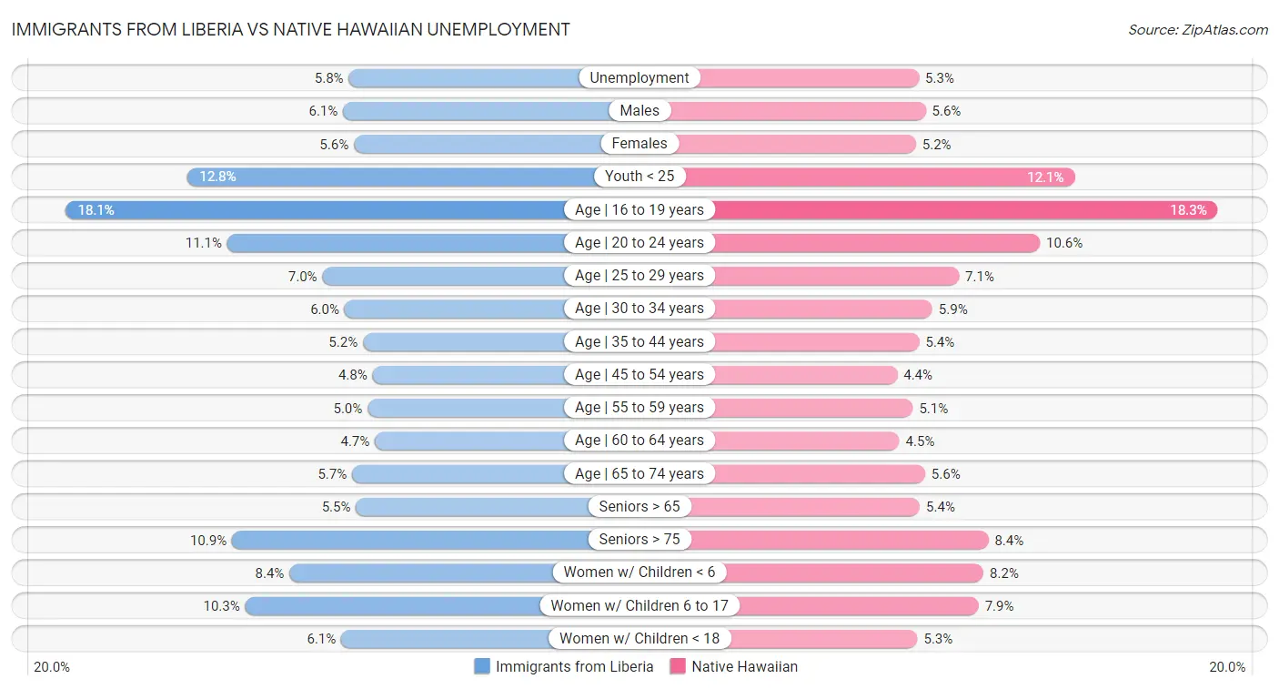 Immigrants from Liberia vs Native Hawaiian Unemployment