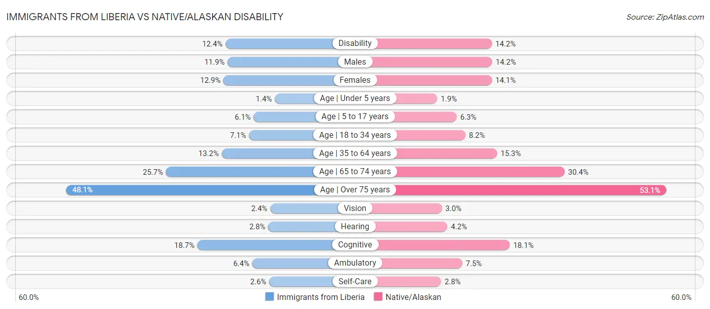 Immigrants from Liberia vs Native/Alaskan Disability