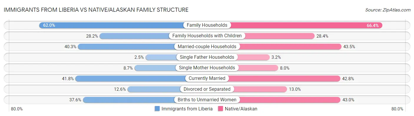 Immigrants from Liberia vs Native/Alaskan Family Structure