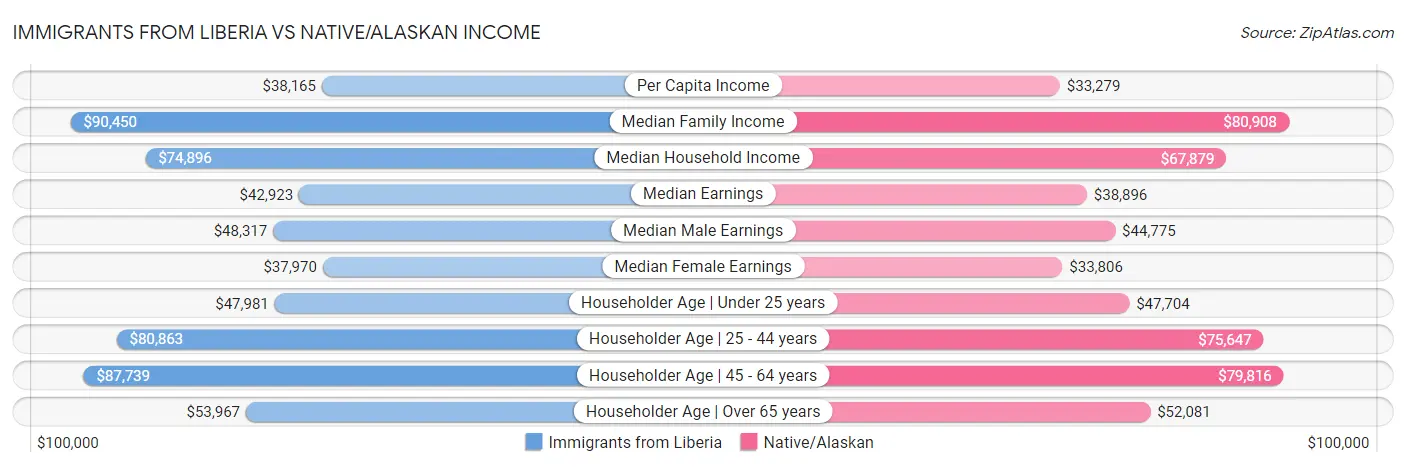 Immigrants from Liberia vs Native/Alaskan Income