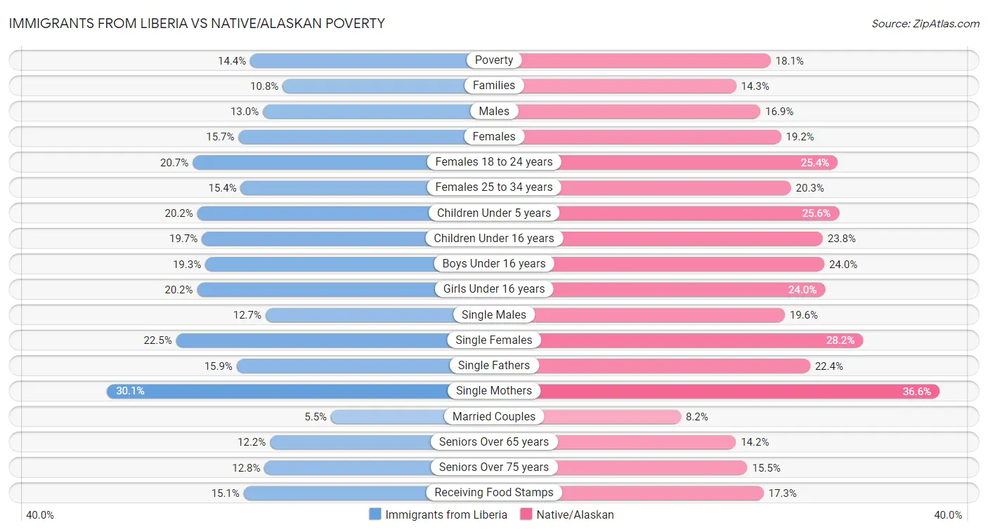 Immigrants from Liberia vs Native/Alaskan Poverty